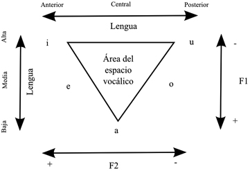 Estudio piloto sobre los valores acústicos de las vocales en español como indicadores de la gravedad de la disartria