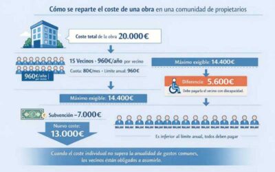 La Ley de Propiedad Horizontal obliga a adaptar los edificios cuando hay vecinos mayores o con discapacidad