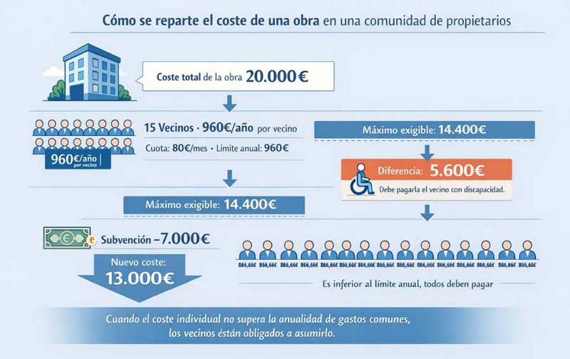 La Ley de Propiedad Horizontal obliga a adaptar los edificios cuando hay vecinos mayores o con discapacidad