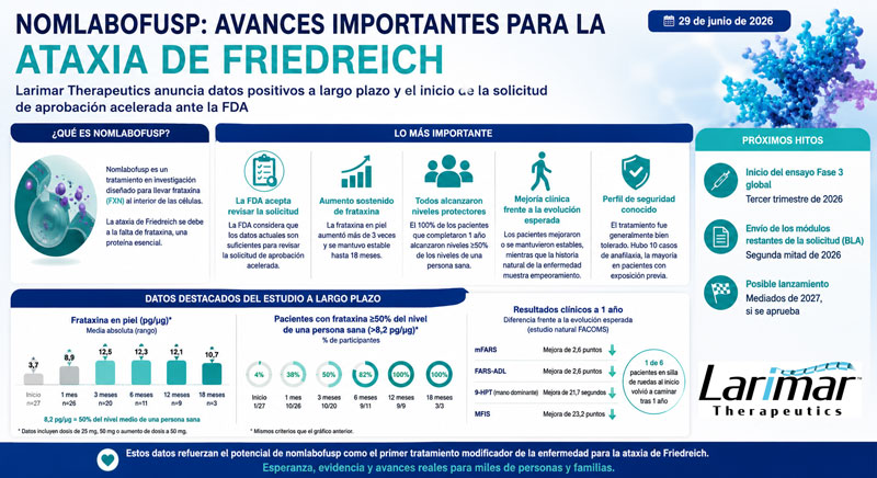 Nomlabofusp, un posible tratamiento que modifica la ataxia de Friedreich
